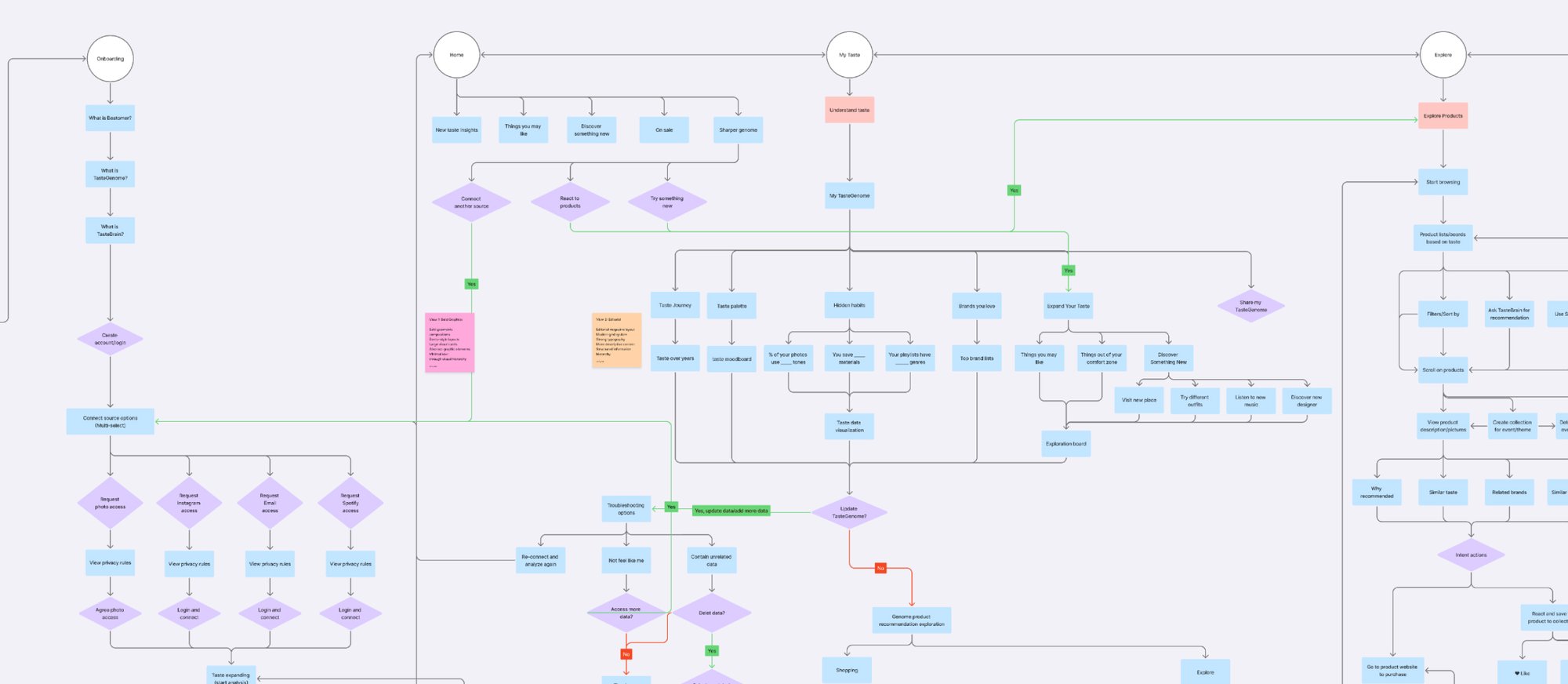The redesigned journey, with branching paths and multiple entries into discovery