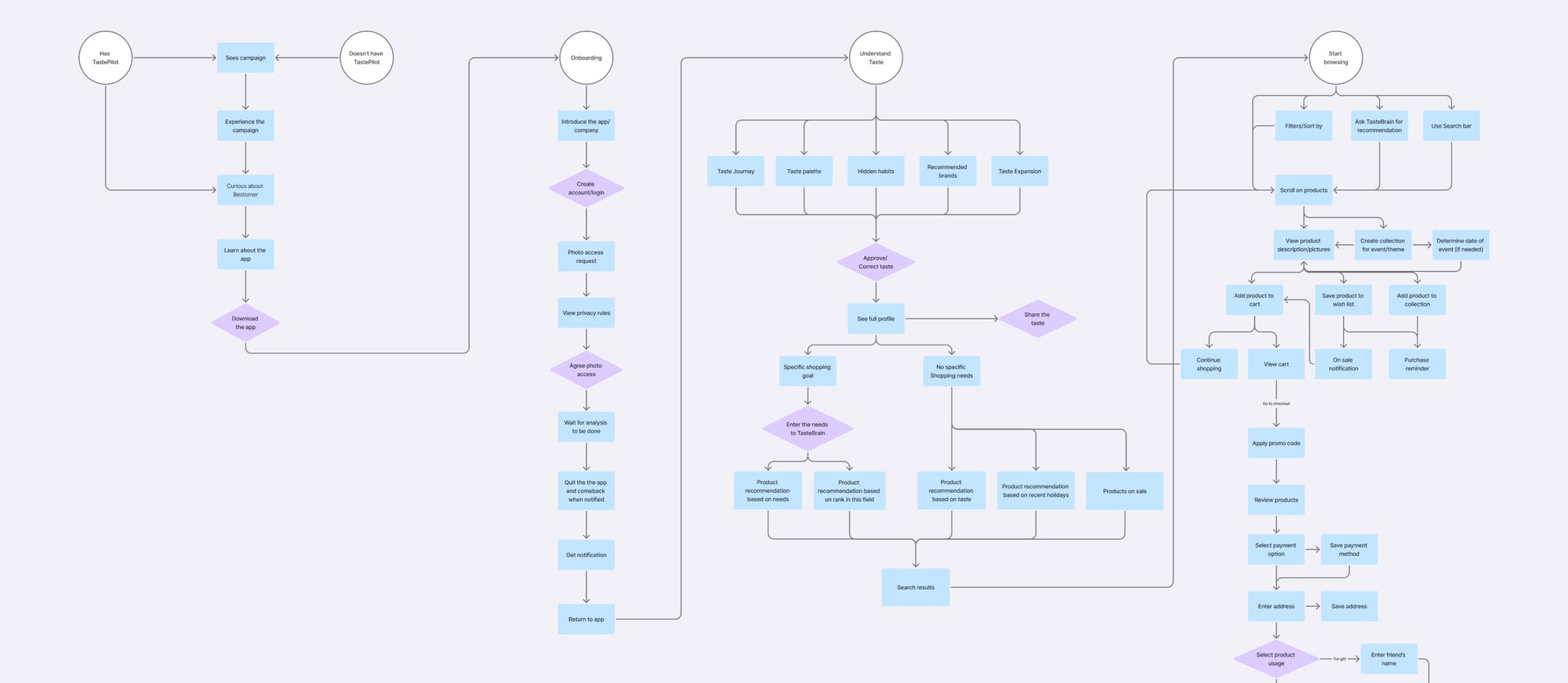 The original linear journey, from onboarding through analysis to shopping