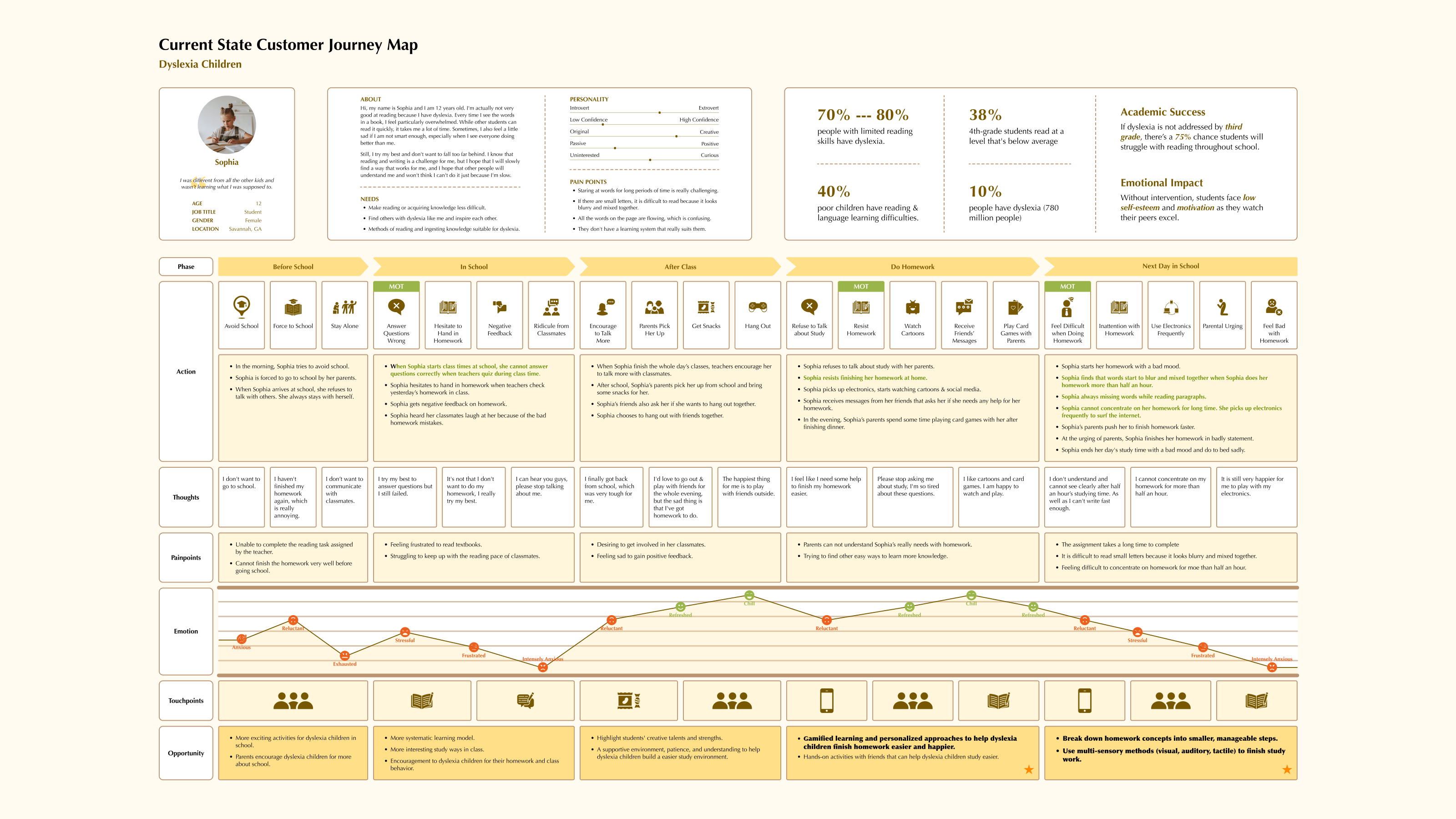 Journey map