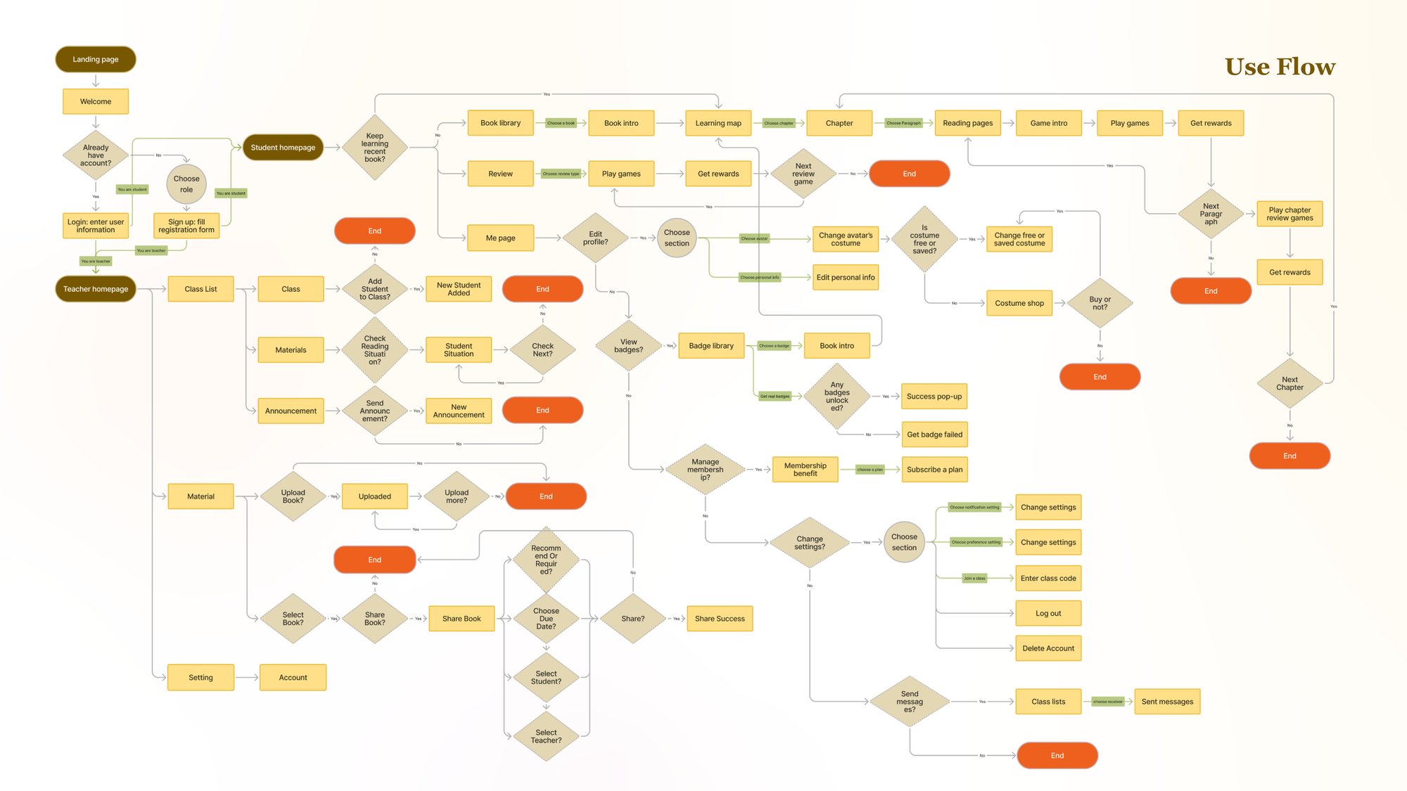 User flow