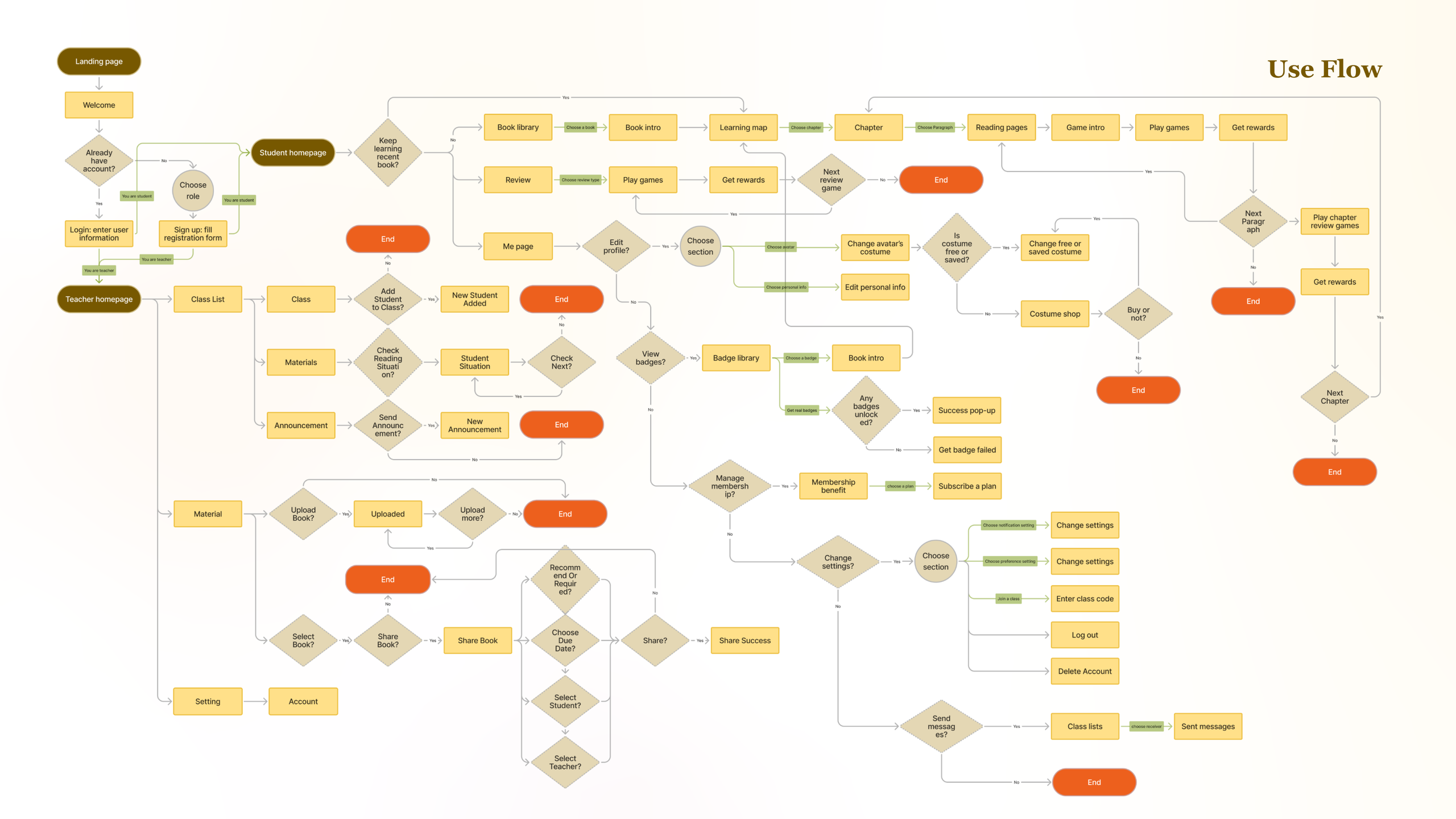 User flow